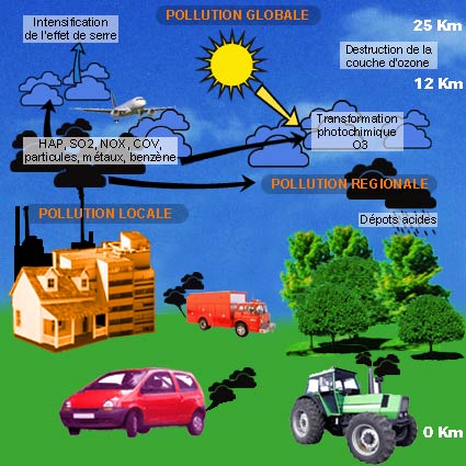 Causes de la pollution