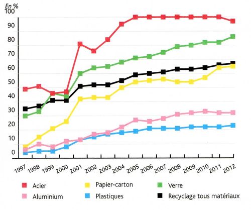 évoltuion des taux de recyclage001