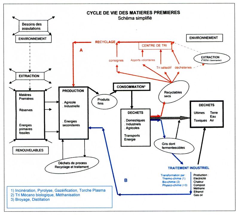 Cycle de vie MP001