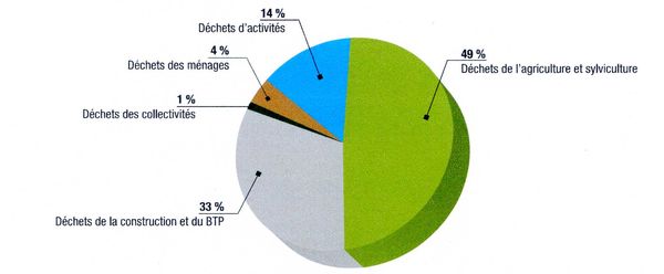 Part des secteurs prod déchets001