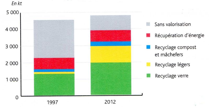 Modes de gestion des emballages001