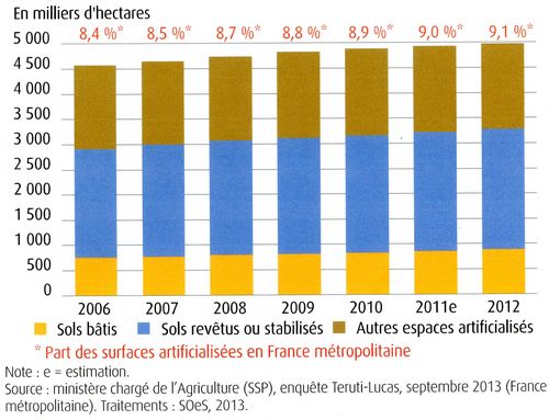 Artificialisation des sols001