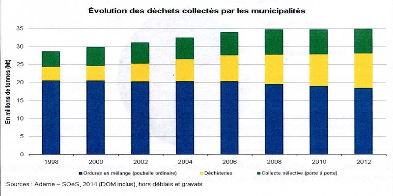  évolution des déchets collectés par les collectivités001