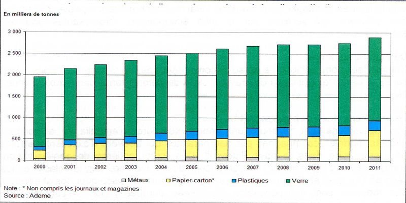  Le recyclage des emballages ménagers issus des collectes sélectives001