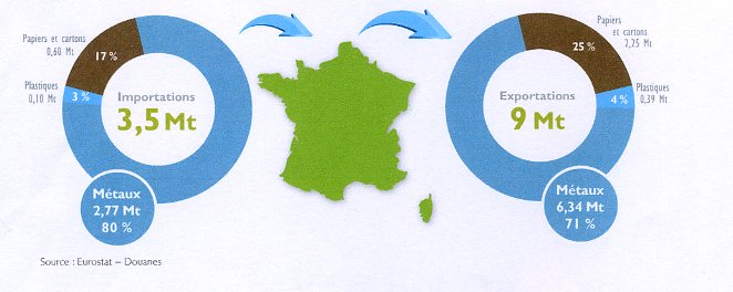 Imp exp dechets non dangereux par types