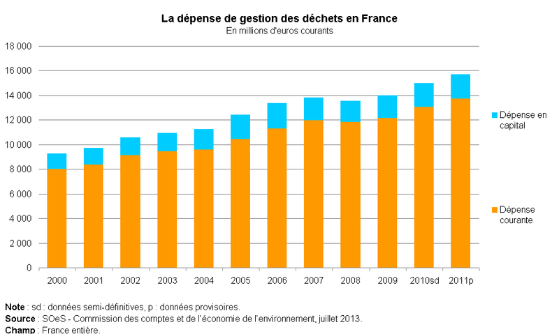 Dépense natinale pour déchets