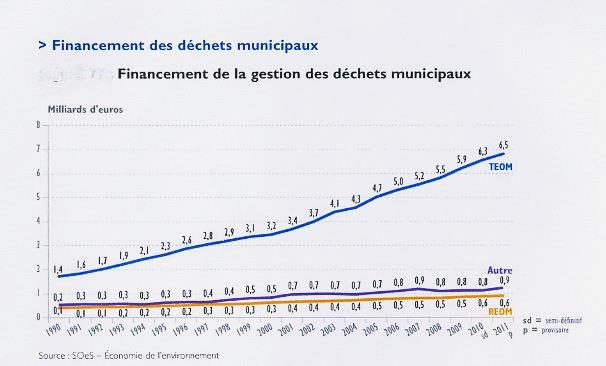 Financement des déchets municipaux