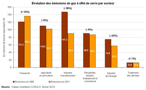 Evolution GES