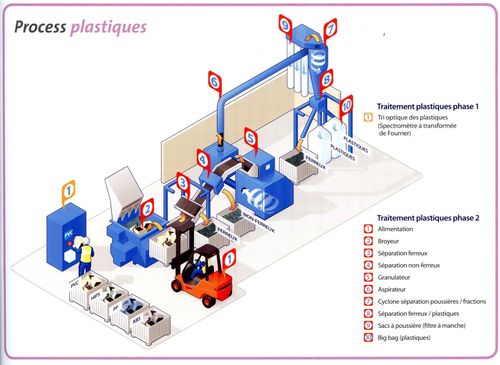 Process platique