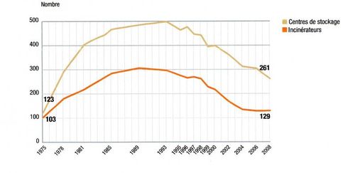 évolution parc incinérateurs et Isdnd