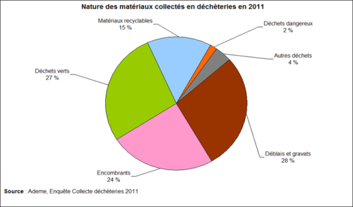 Nature des matériaux collectés en déchèterie