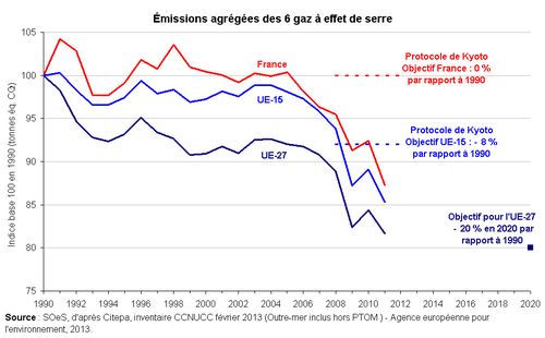 Les 6 gaz effet de serre