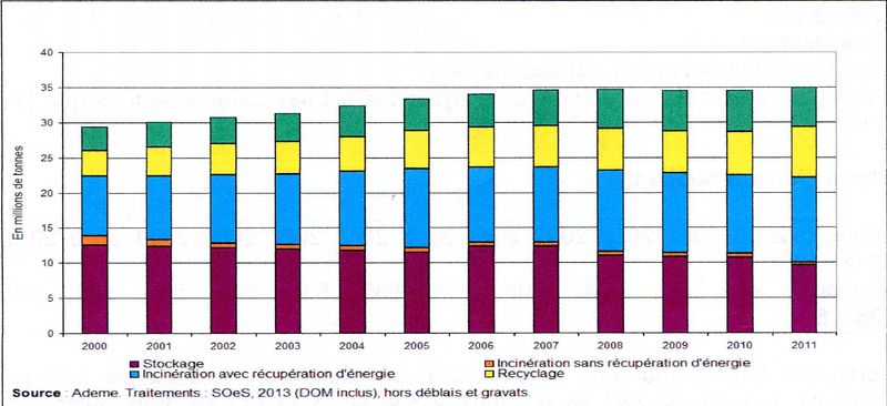  évolution du traitement des déchets ménagers001