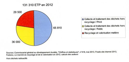 Emplois de l'industrie des déchets 2012